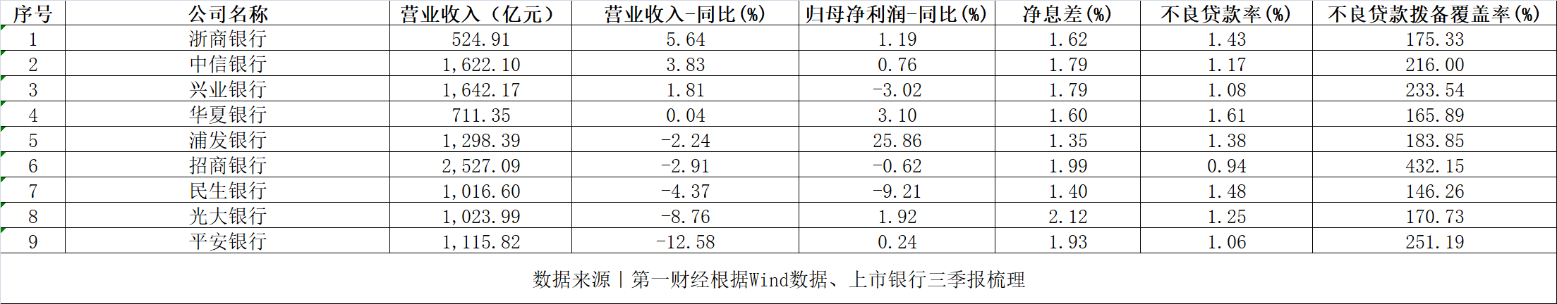 拆解上市股份行三季报：利息净收入普遍下滑，涉房贷款仍是管控重点