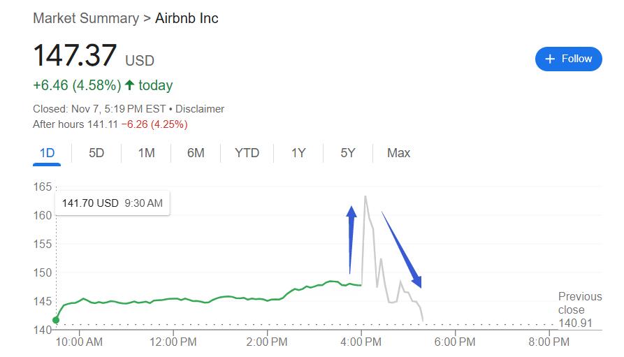 亚太拉美增长立功，共享住宿鼻祖Airbnb Q3收入增长10%，Q4指引略逊，盘后冲高转跌 | 财报见闻