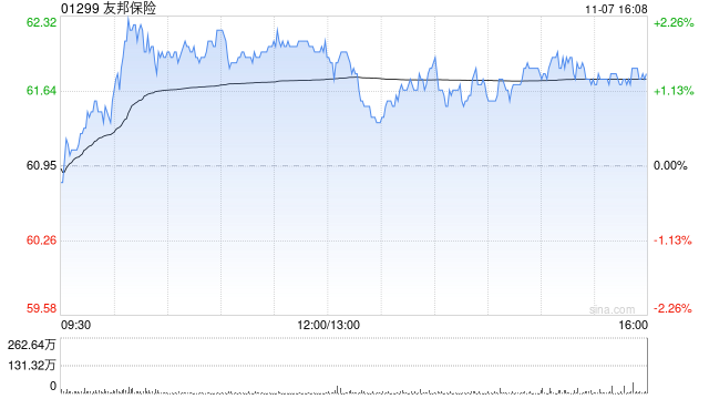 友邦保险11月7日斥资6183.22万港元回购100.16万股