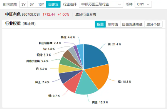 鲍威尔再放鸽声，黄金或再迎支撑！美联储官宣降息25基点，有色龙头ETF（159876）近4日连续吸金