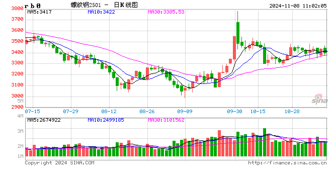 光大期货：11月8日矿钢煤焦日报
