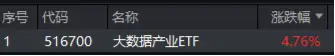 在全市场ETF中涨幅居前！大数据产业ETF（516700）猛拉4.76%，东方通等4股涨停，主力资金大举涌入！