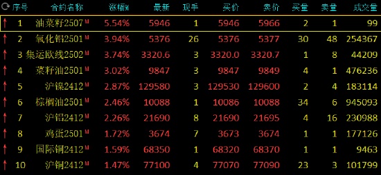 收评：氧化铝、集运指数涨超3%