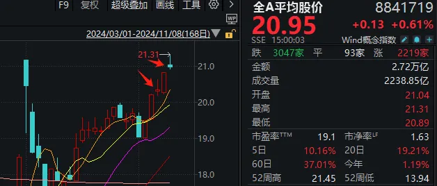 高开低走，券商股又“套人”了？如果你对今天A股感到困惑，来看这张图