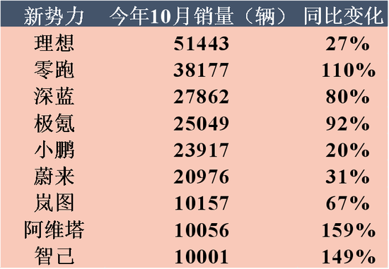 欠供应商4820万遭起诉，裁员、欠薪祸不单行，哪吒汽车：10月销量成谜，上市成唯一“救命稻草”！