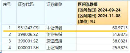 信创冲锋，硬科技崛起！信创ETF基金（562030）斩获五连阳，国防军工多股新高！盘后，六万亿政策重磅公布！