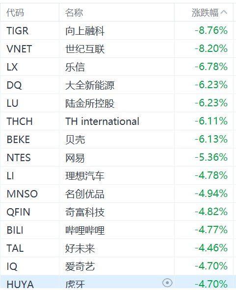 纳斯达克中国金龙指数跌超3%