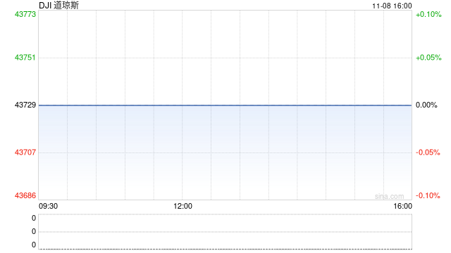 午盘：道指一度突破44000点关口 标普指数逼近6000点