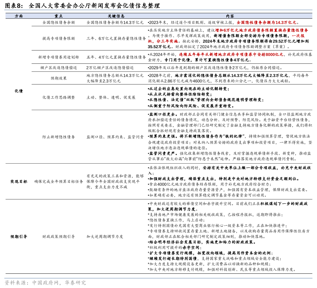 华泰证券: 化债思路的底层逻辑更多体现“托底防风险”，而非“强刺激”思路，下一步增量财政政策值得期待