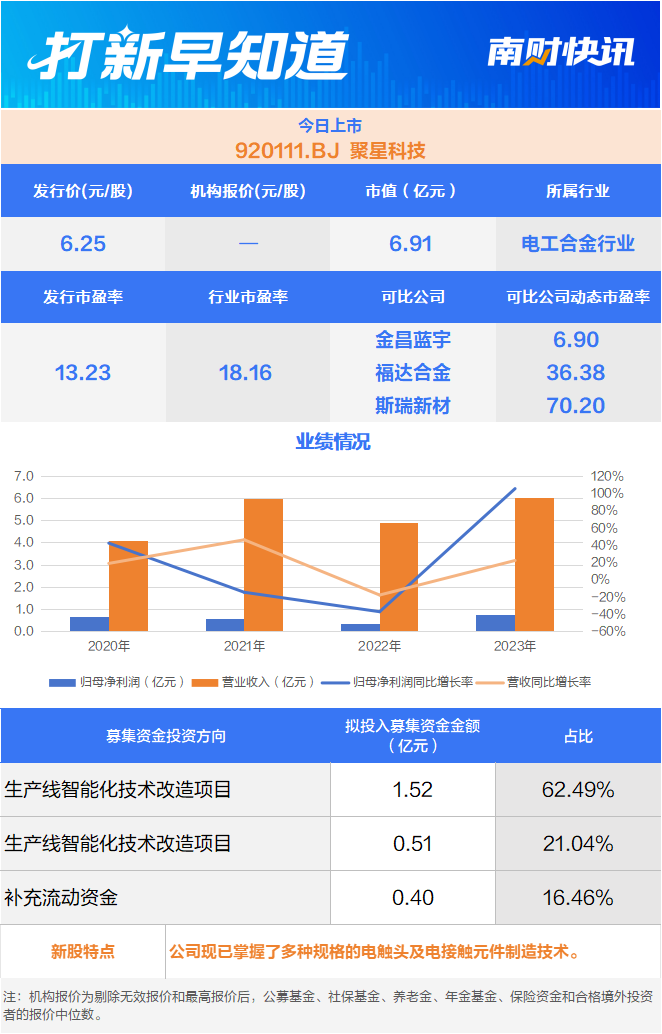 电工合金细分领域龙头，公牛集团“小伙伴”今日上市