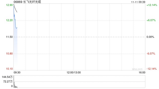 长飞光纤光缆高开逾9% 拟2.987亿元收购2869.83万股奔腾激光股份