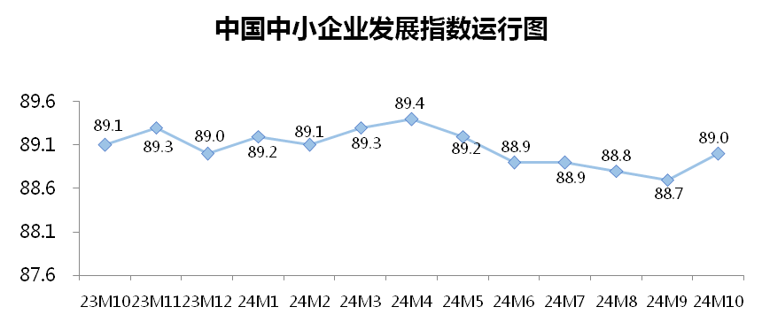 10月份中小企业发展指数创去年3月以来最大单月升幅