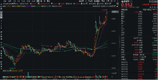 科技主线迹象明显？半导体获百亿主力资金加仓！电子ETF（515260）暴拉3%，上探年内高点