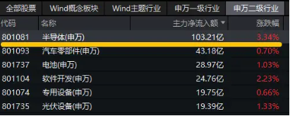 科技主线迹象明显？半导体获百亿主力资金加仓！电子ETF（515260）暴拉3%，上探年内高点
