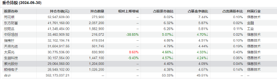 周德生“一拖多”产品业绩分化大：国融融盛龙头严选年内回报63% 国融融君A年内亏-3.74%