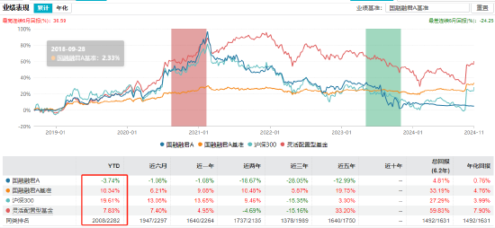 周德生“一拖多”产品业绩分化大：国融融盛龙头严选年内回报63% 国融融君A年内亏-3.74%