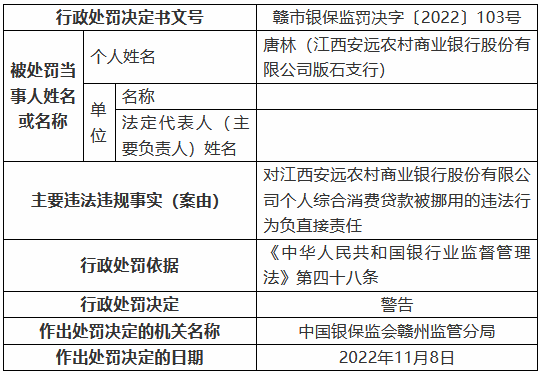 江西安远农村商业银行被罚125万元：个人综合消费贷款被挪用、信用卡业务管理不审慎等