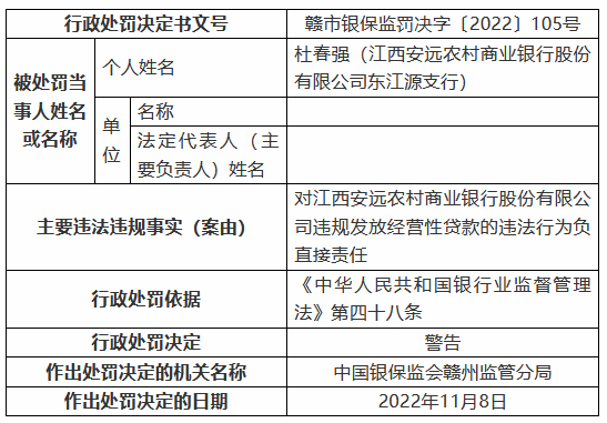 江西安远农村商业银行被罚125万元：个人综合消费贷款被挪用、信用卡业务管理不审慎等