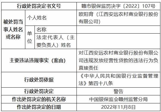 江西安远农村商业银行被罚125万元：个人综合消费贷款被挪用、信用卡业务管理不审慎等