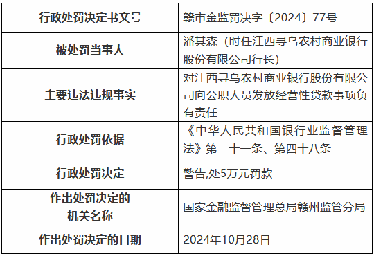 江西寻乌农村商业银行被罚85万元：通过为不良贷款借新还旧掩盖不良 向公职人员发放经营性贷款等